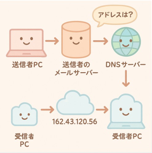 メールサーバーのイメージ