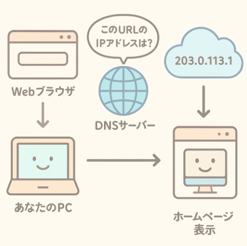 ウェブサーバーのイメージ